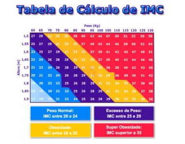 tabela do IMC