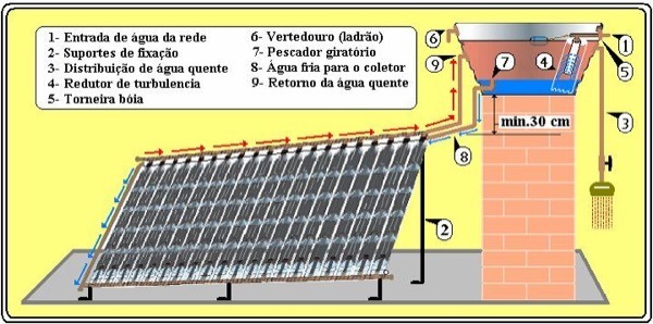 3-Preço para colocar Aquecedor Solar em casa