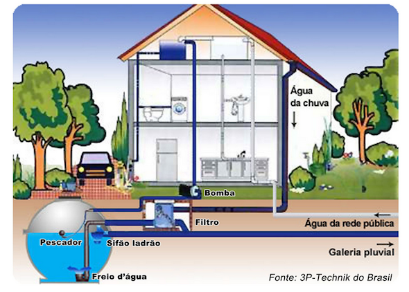 reaproveitar agua da chuva e maquina de lavar2