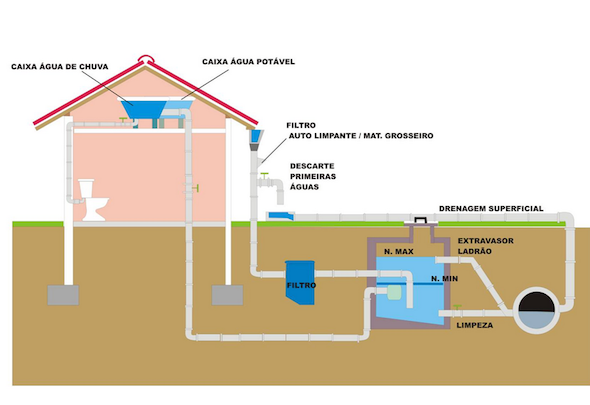 reaproveitar agua da chuva e maquina de lavar3