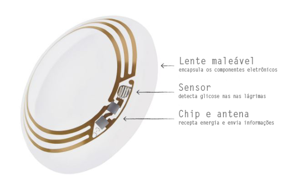 Lente inteligente feita com sensores e antena wirelles