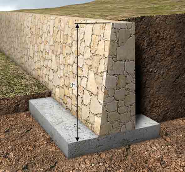 O ângulo de inclinação do muro de arrimo vai depender do tipo de terreno e do volume de terra do local.