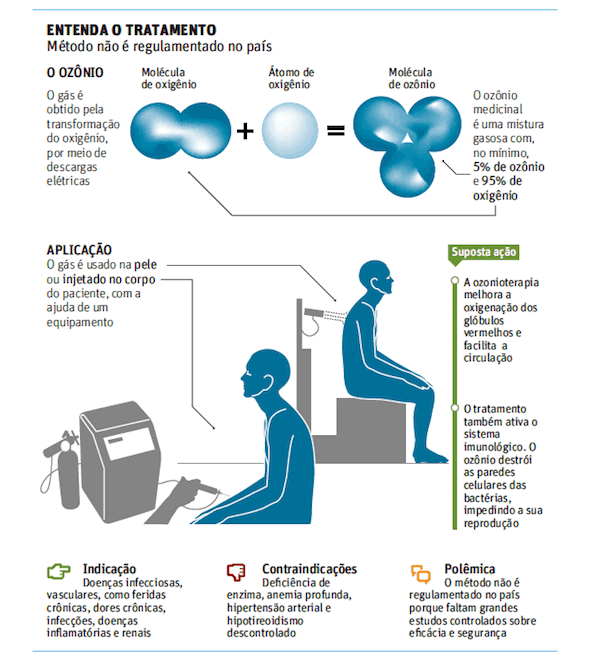 tratamento ozonio